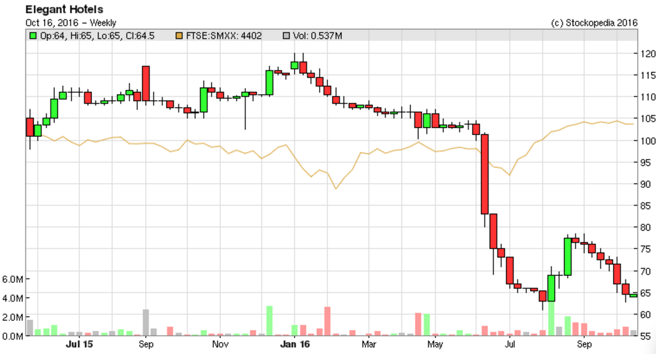 58038ce731e4eElegant_Hotels_chart.PNG