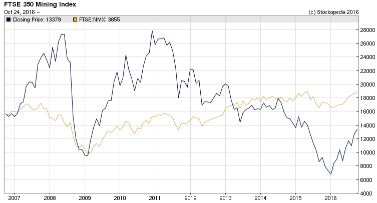 5810770c958bfFTSE_350_vs_Mining.png