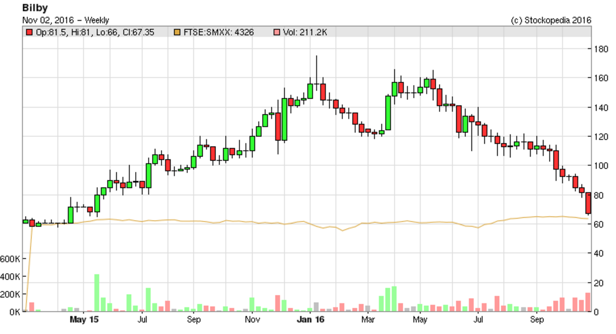 5819d14aae423Bilby_chart.PNG
