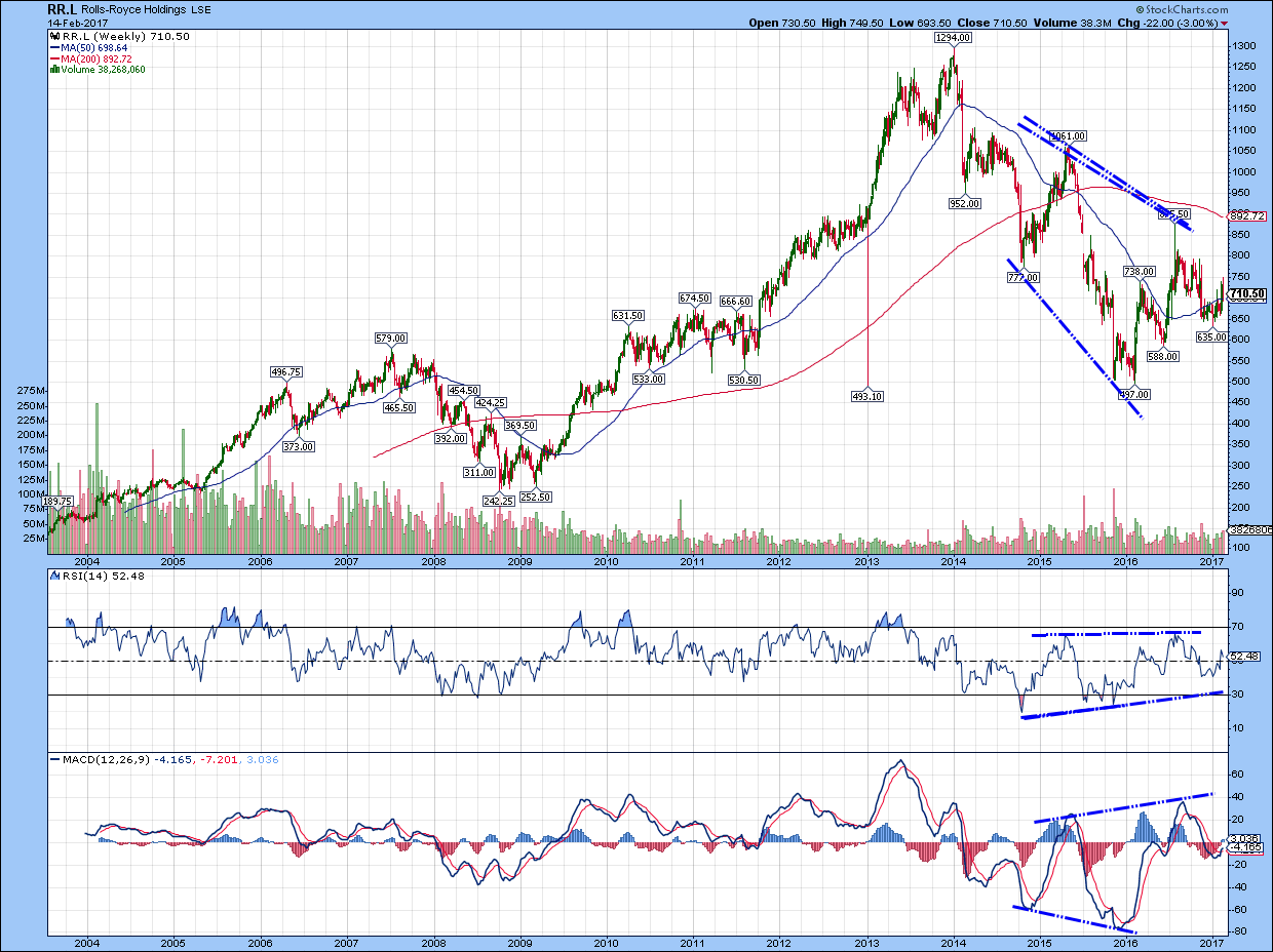 Rolls Royce Share Price Chart