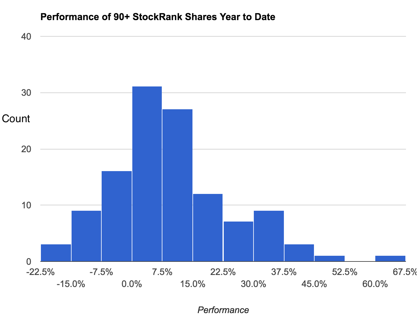 Performance of 90+ StockRanks Year to Date