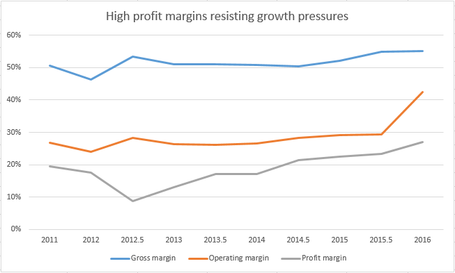 Profit margins