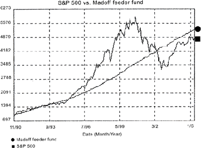 Bernie Madoff Returns Chart