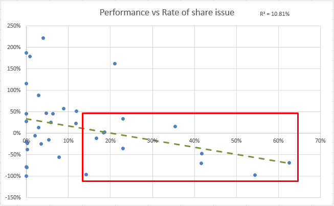Share Dilution