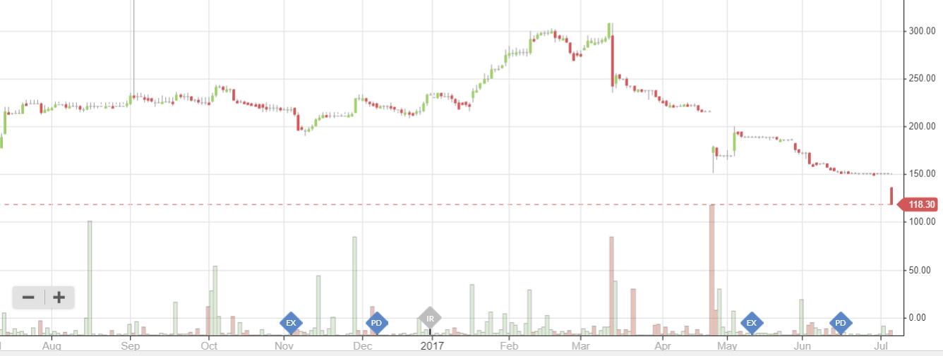595e24b245be9BLTG_chart.PNG