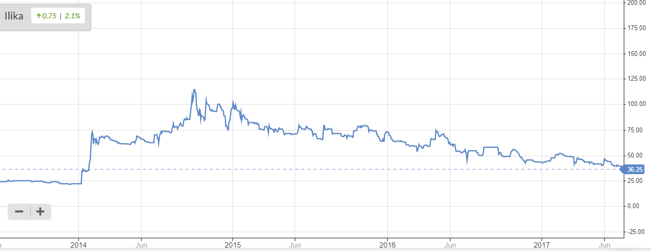 5966a5d14fd4fIlika_chart.PNG