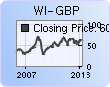 chart_producer.php?type_symbol=specials_wi-gbp&style=bar&scheme=beige&dura=733&width=600&volbars=n