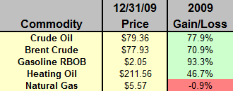10-01-12_energy_prices_2009.png