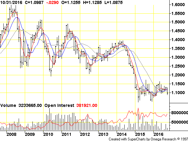 Euro/Dollar chart