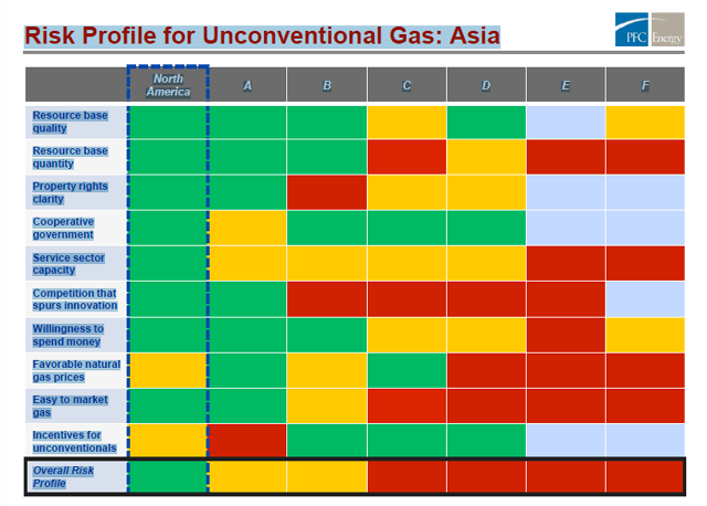 Unconventional Gas