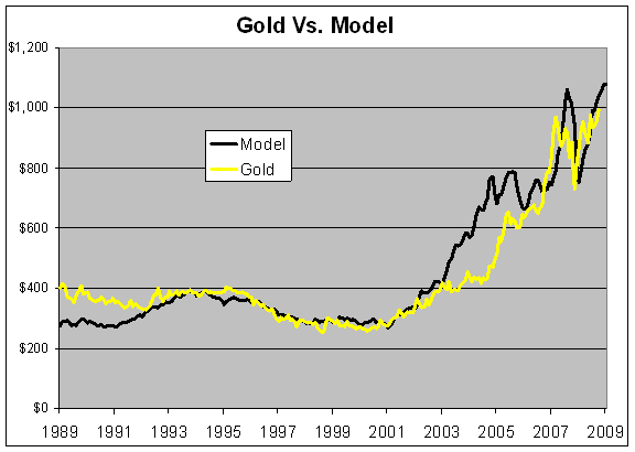 Gold vs. Real interest rate model