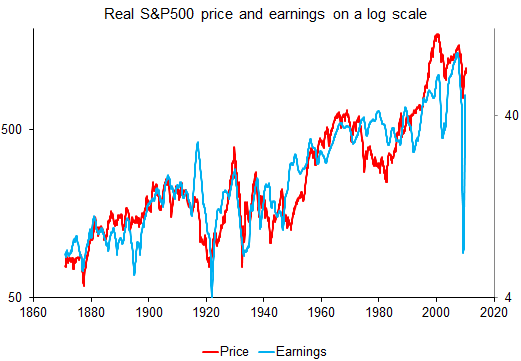 s and p 500 price and earnings