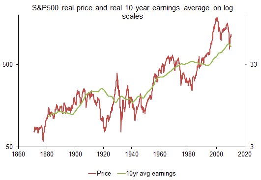 s and p 500 price and real e10