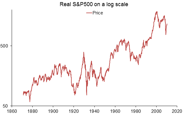 S&P500 price chart