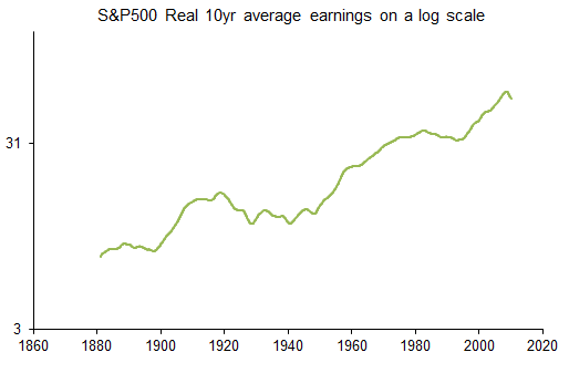 s and p 500 real e10