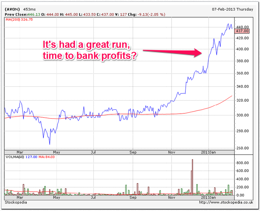 Avon Rubber (AVON) 12m chart