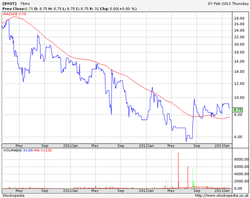 Byotrol (BYOT) 3 yr chart