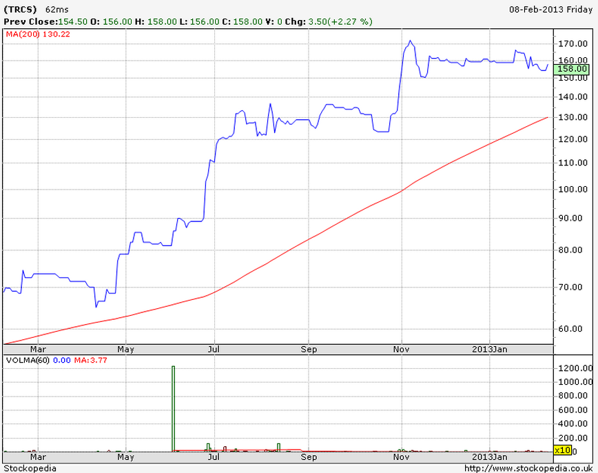 Tracsis (TRCS) 12m chart