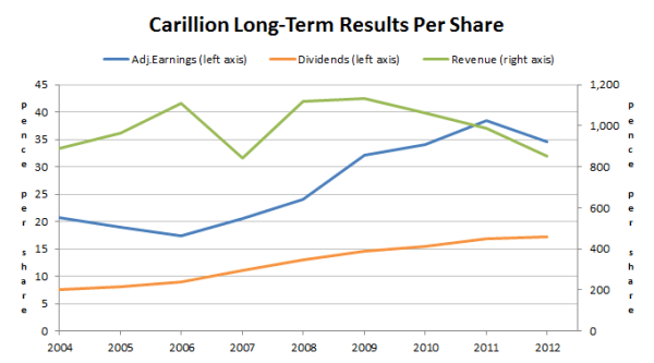 Carillion Stock Chart