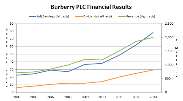 burberry share price history