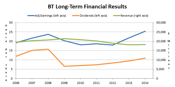BT financial results 2014 06