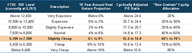 FTSE 100 CAPE Valuation Table