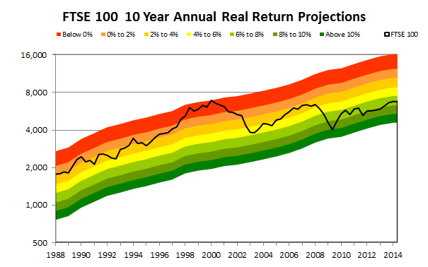 FTSE 100 CAPE valuation and projection - 2014 06