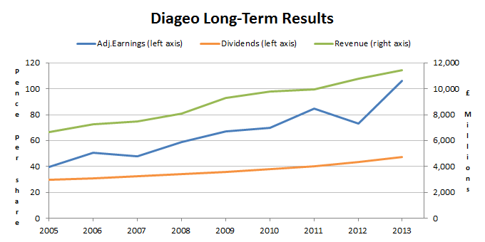 Diageo Long-Term Results 2014 07