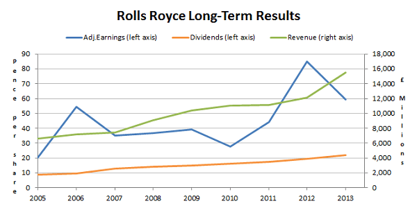 Rolls Royce Shares - Long-Term Results 2014 07
