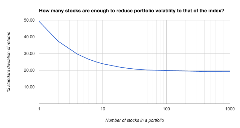 How Many Stocks Should You Have in a Portfolio?