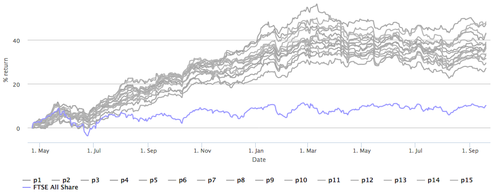 Random Portfolio of 25 stocks