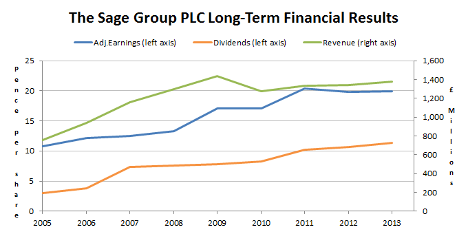The-Sage-Group-PLC-Long-term-financial-r