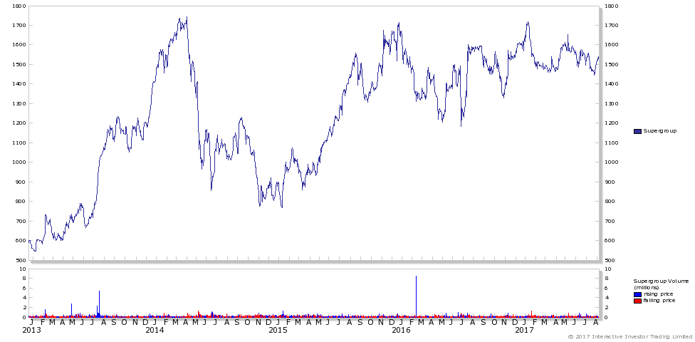 Superdry Share Price Chart