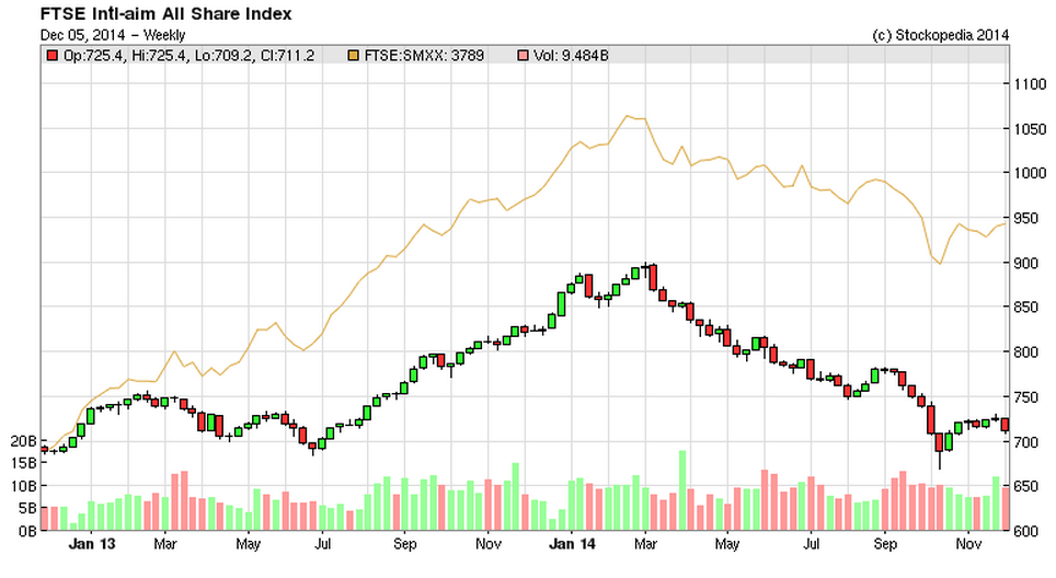 54817d6ce7317AIM_chart_5_Dec_2014.PNG