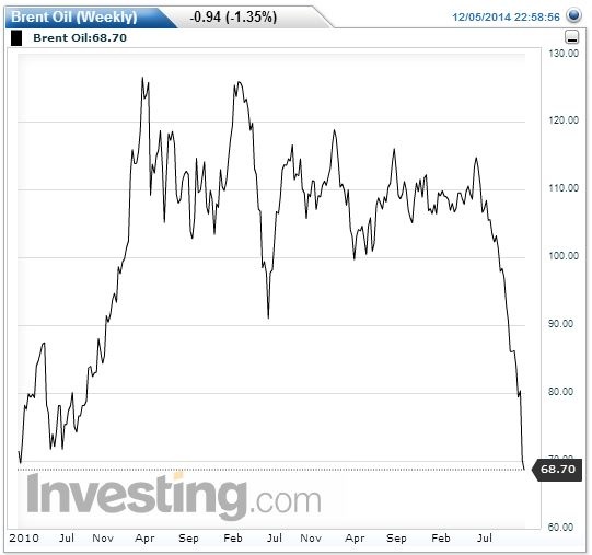 54870ce6595d61_brent_crude_weekly.JPG