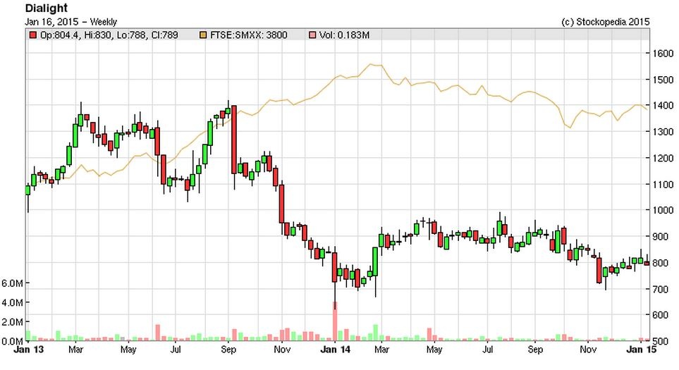 54b8ea8956bb5DIA_chart.JPG