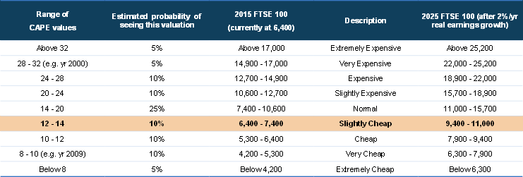 FTSE 100 Forecast 2015 - 2025