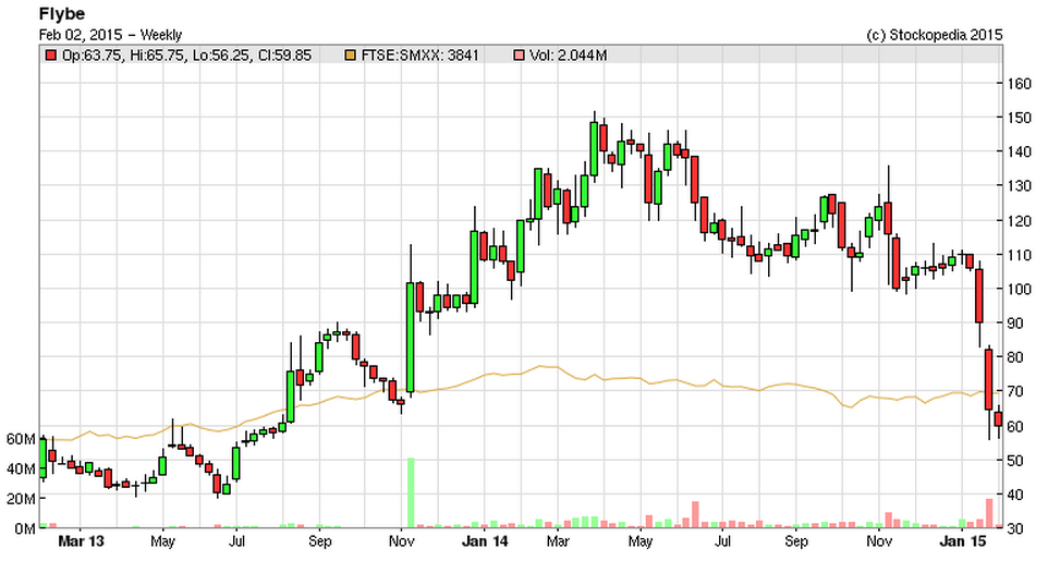 54cf4d5ef3797FLYB_chart.PNG