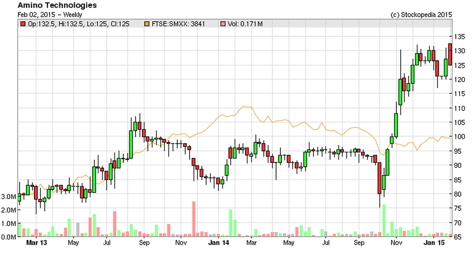 54cf58f75d478AMO_chart.PNG