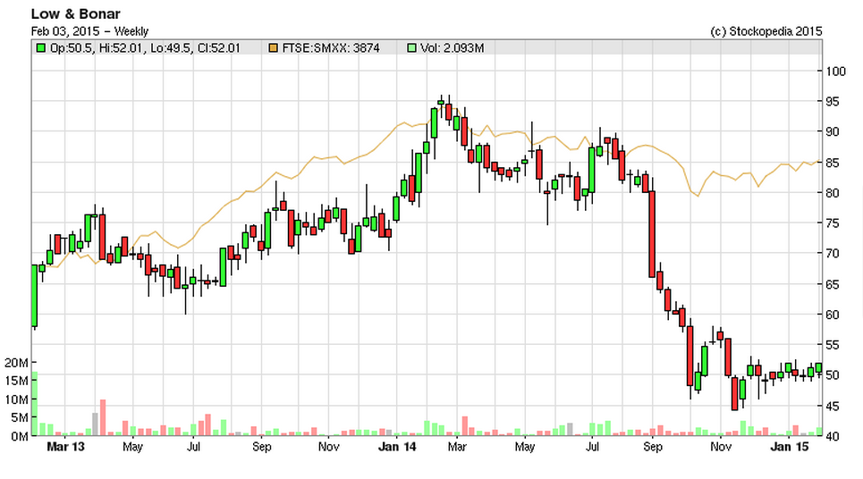54d0abbd86ea1LOW_chart.PNG