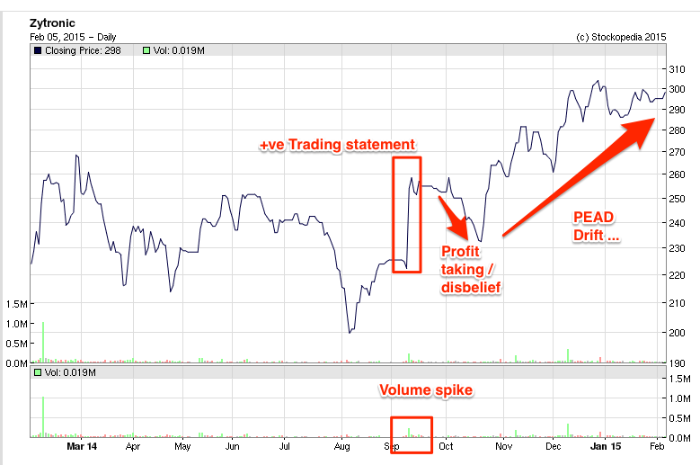 54d3993c6296cZYTRONIC_Share_Chart___Live