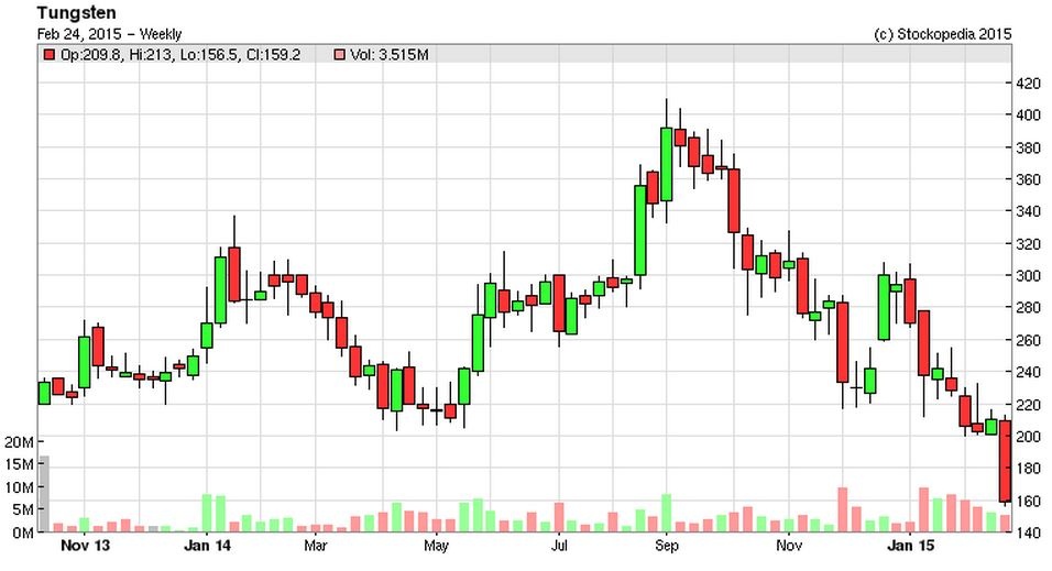 54ec4fbc7d143TUNG_chart.JPG