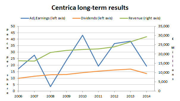 Centrica 2015 02