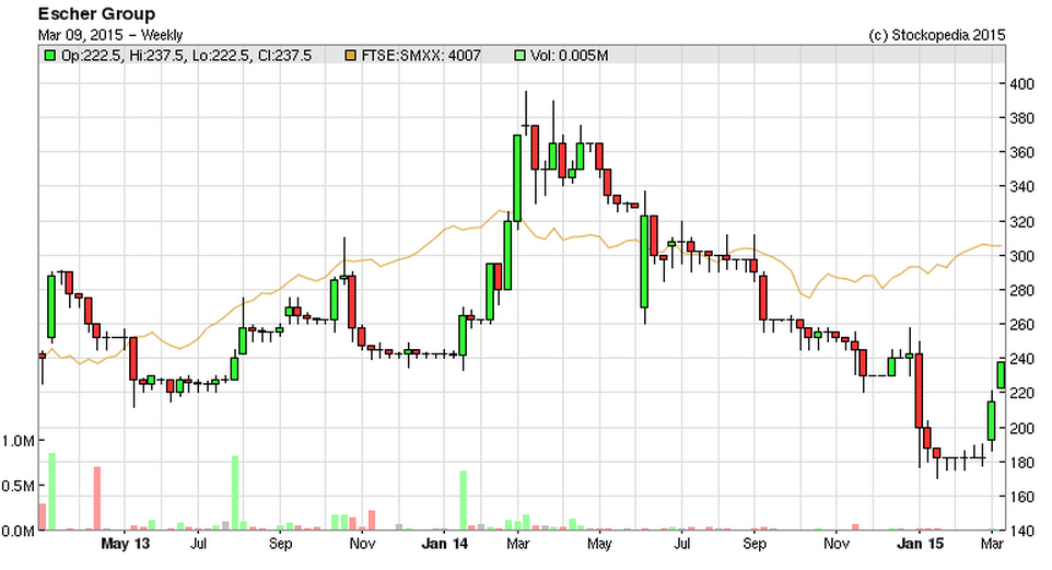 54fe289b9c3fcESCH_chart.PNG