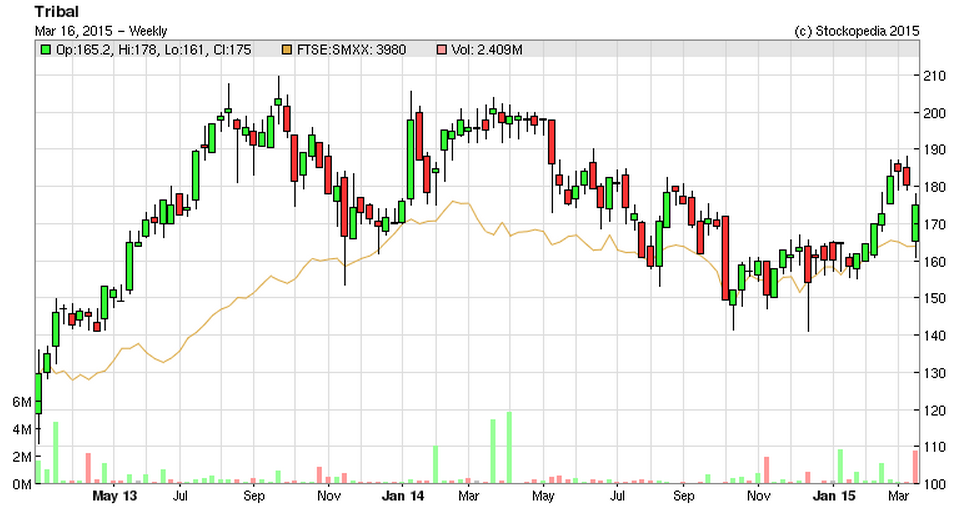 55074335b21caTRB_chart.PNG