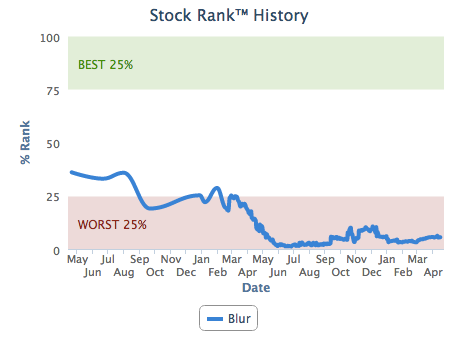 Blur StockRank History