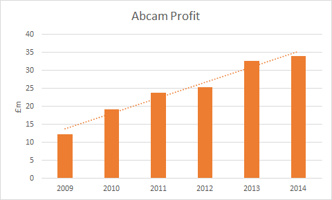 552fa4045ab60Abcam_Profit.png