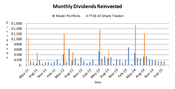 Model portfolio monthly dividends reinvested - 2015 04 16