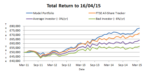 Model portfolio performance from inception - 2015 04 16