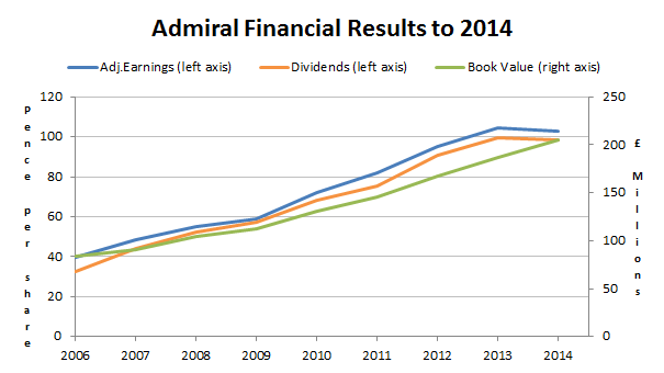 Admiral Group results to 2014